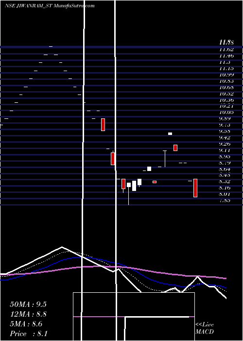  Daily chart Jiwanram Sheoduttra Ind L