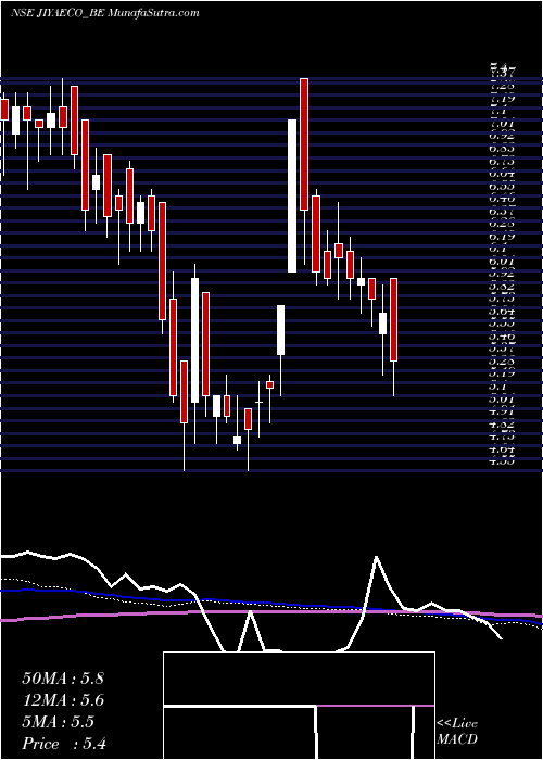  weekly chart JiyaEco