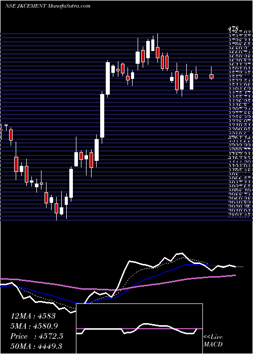  Daily chart JK Cement Limited