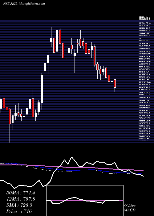  weekly chart JKumar