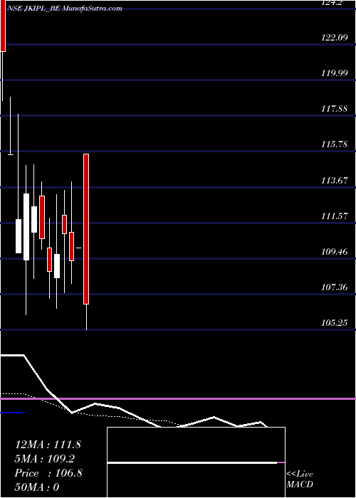  Daily chart JinkushalIndustries