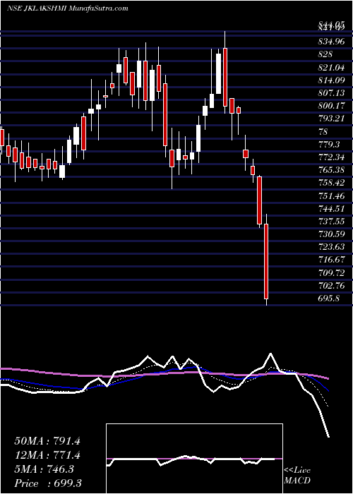  Daily chart JK Lakshmi Cement Limited