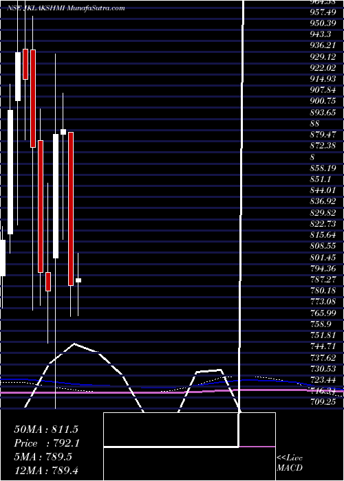  monthly chart JkLakshmi