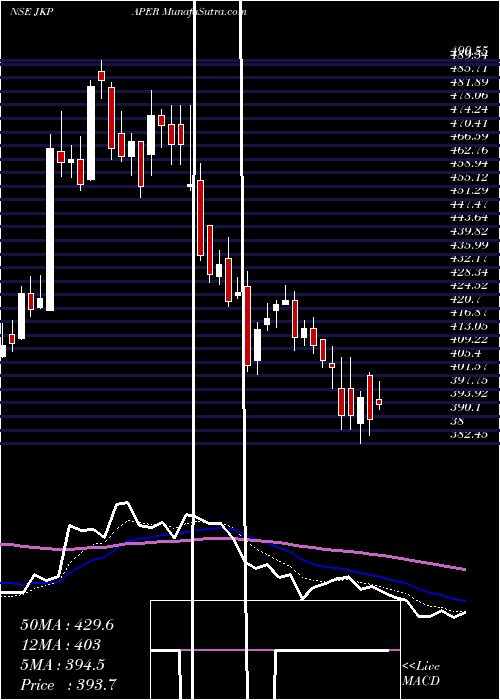  Daily chart JK Paper Limited