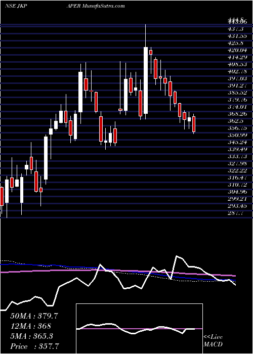  weekly chart JkPaper
