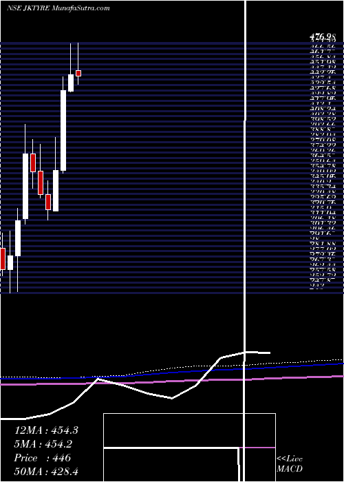  monthly chart JkTyre