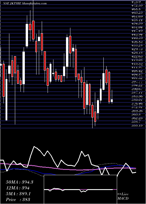  weekly chart JkTyre