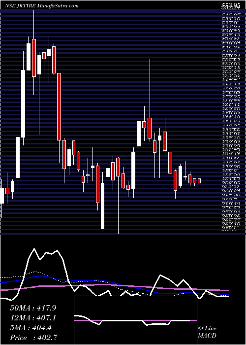  weekly chart JkTyre