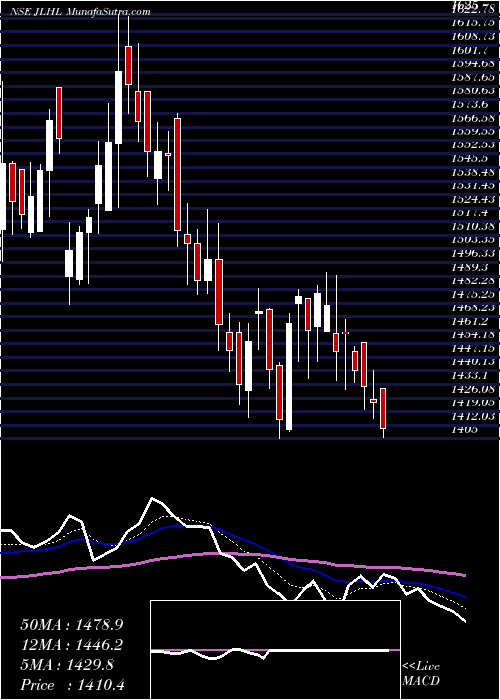  Daily chart JupiterLife