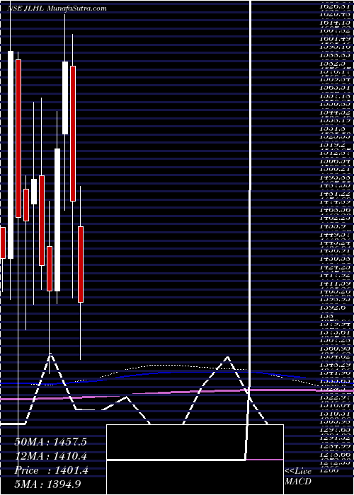  monthly chart JupiterLife