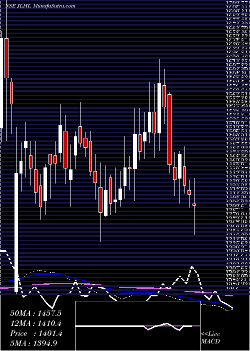  weekly chart JupiterLife