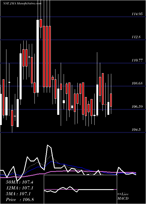  Daily chart Jullundur Motor Agency (Delhi) Limited