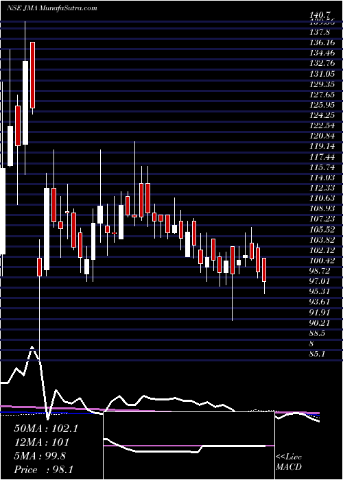  weekly chart JullundurMotor