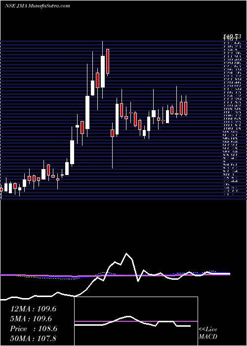  weekly chart JullundurMotor