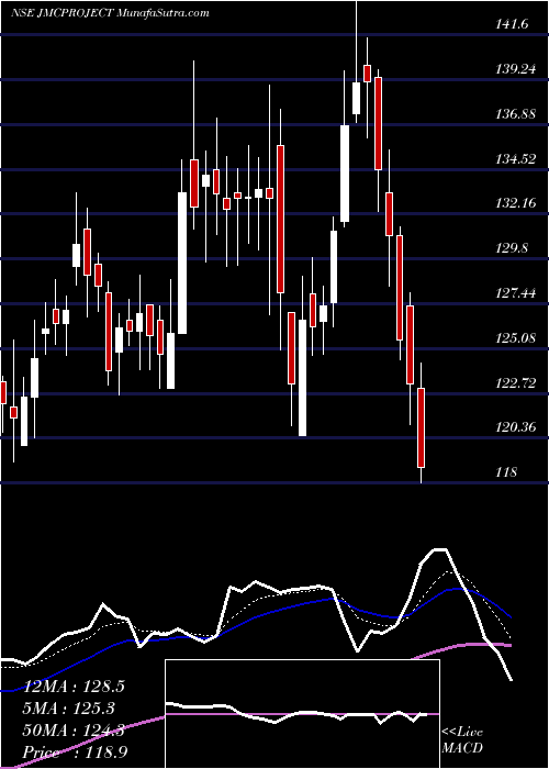  Daily chart JmcProjects