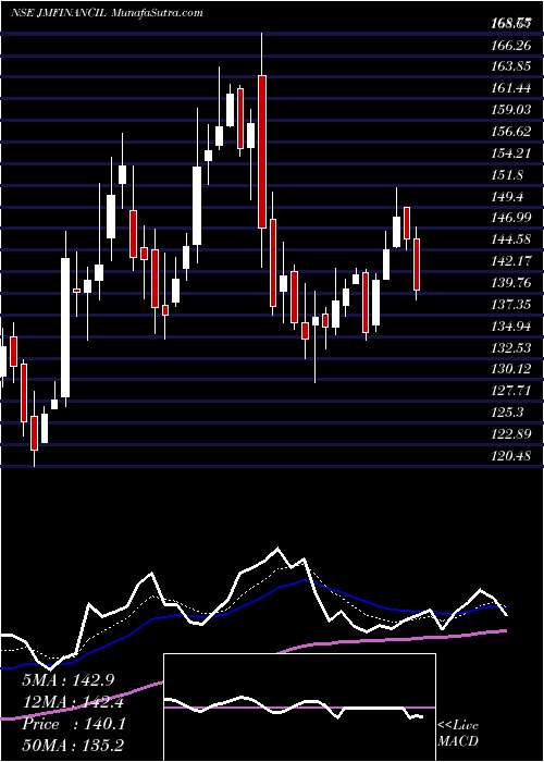  Daily chart JM Financial Limited