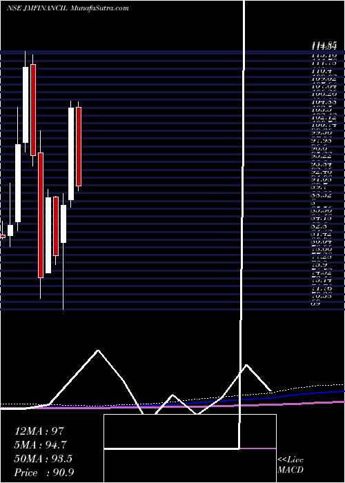  monthly chart JmFinancial