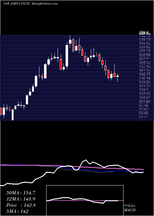 weekly chart JmFinancial
