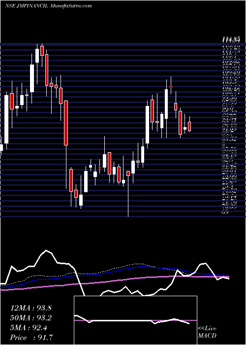  weekly chart JmFinancial