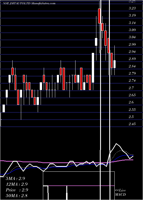  Daily chart JmtAuto