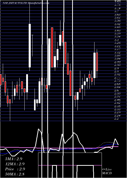  weekly chart JmtAuto