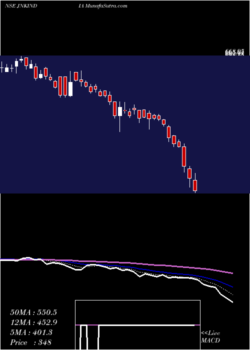  Daily chart Jnk India Limited