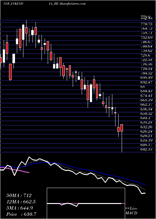  Daily chart JnkIndia