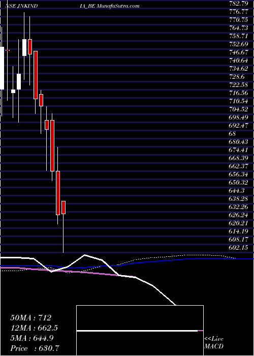  weekly chart JnkIndia