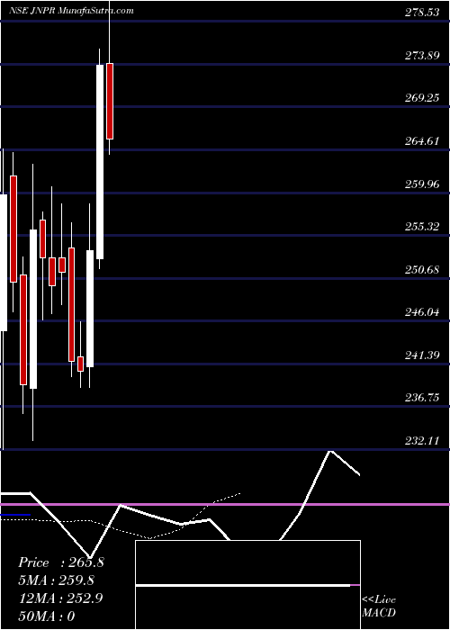  Daily chart Juniper Green Energy Ltd