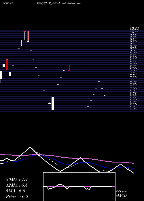  Daily chart Jaiprakash Associates Ltd