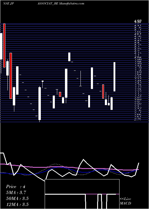  weekly chart JaiprakashAssociates
