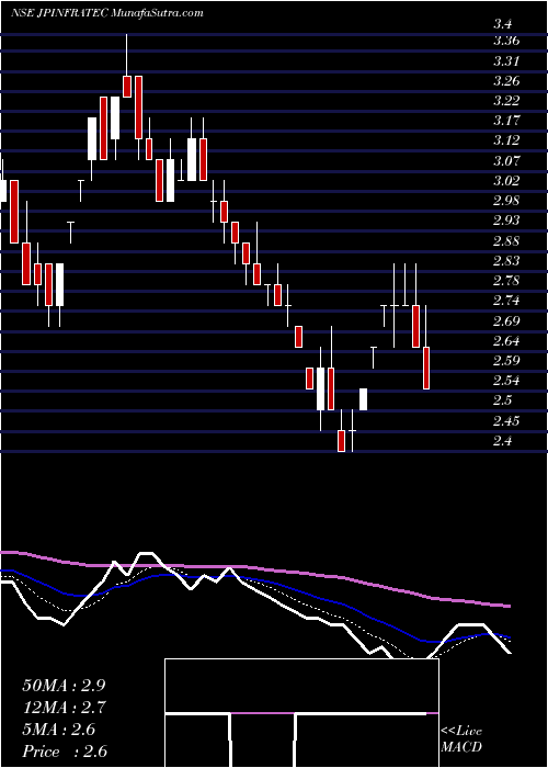  Daily chart Jaypee Infratech Limited