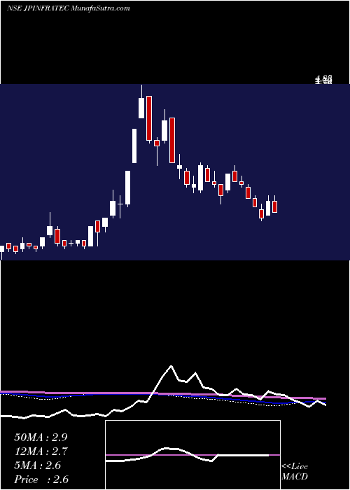  weekly chart JaypeeInfratech