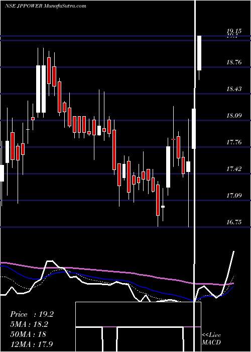  Daily chart Jaiprakash Power Ventures Limited