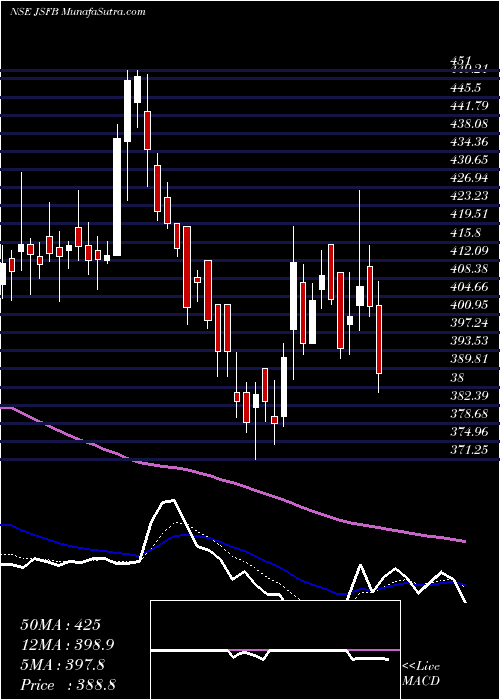  Daily chart Jana Small Fin Bank Ltd