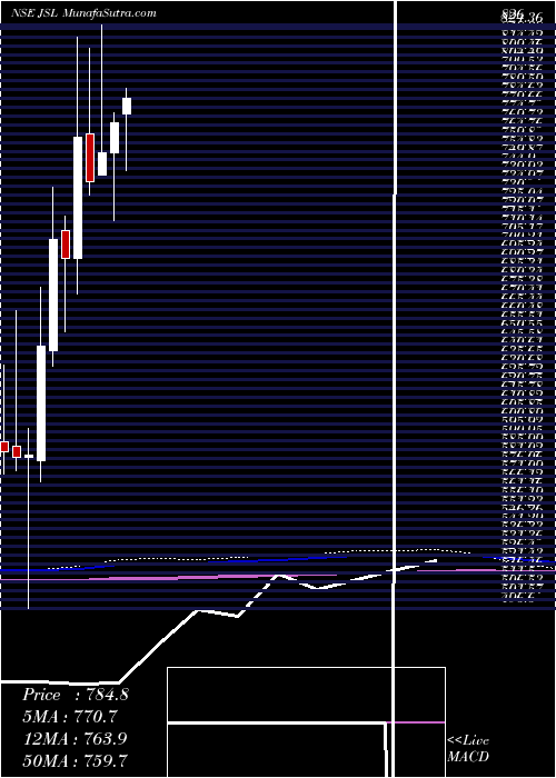  monthly chart JindalStainless