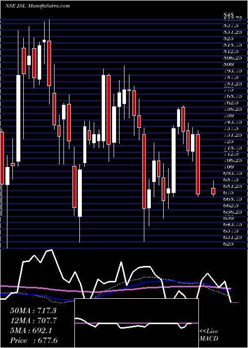  weekly chart JindalStainless