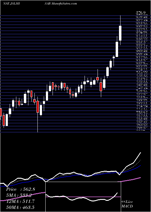  Daily chart Jindal Stainless (H) Ltd