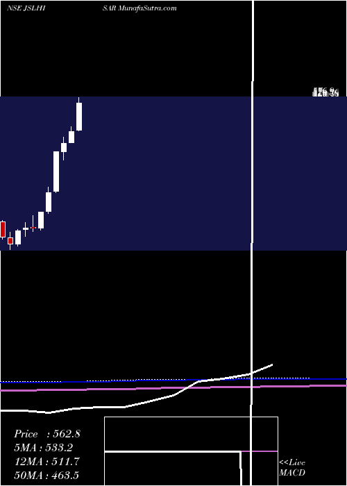  monthly chart JindalStainless