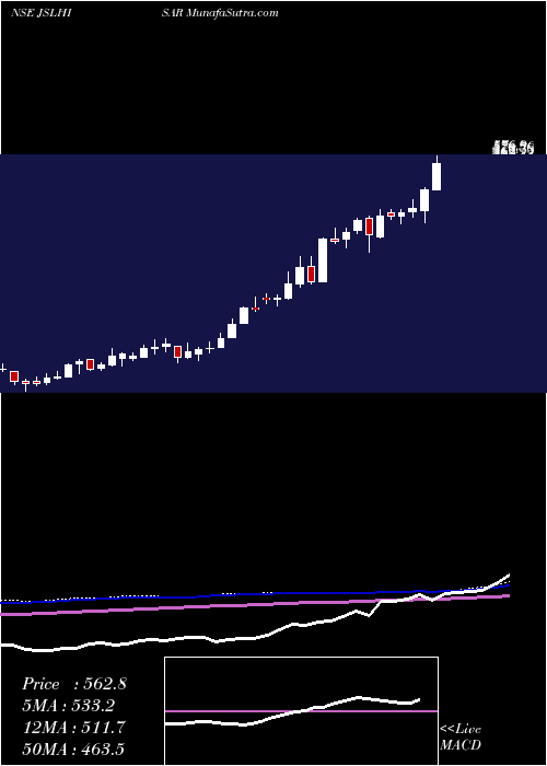  weekly chart JindalStainless