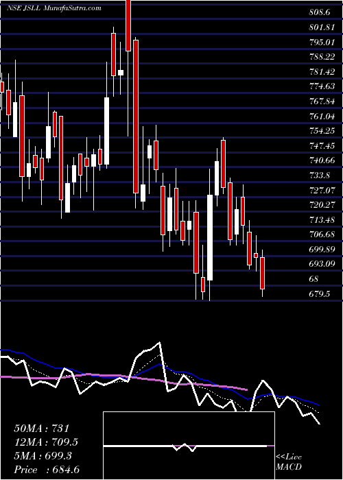  Daily chart Jeena Sikho Lifecare Ltd