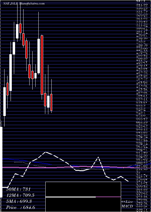  weekly chart JeenaSikho