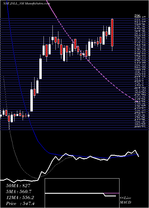  Daily chart JeenaSikho