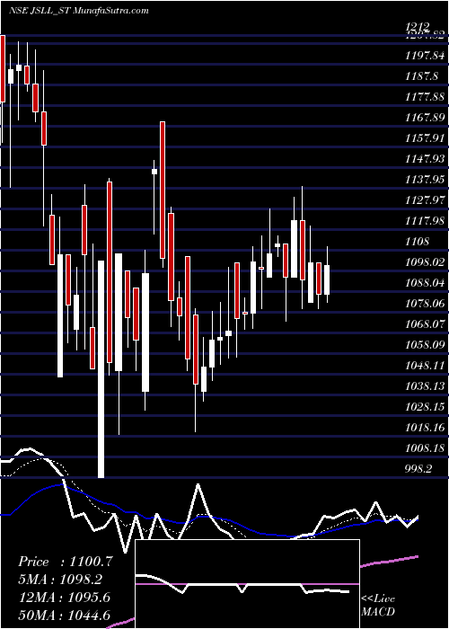  Daily chart JeenaSikho