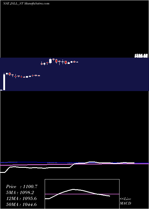  weekly chart JeenaSikho