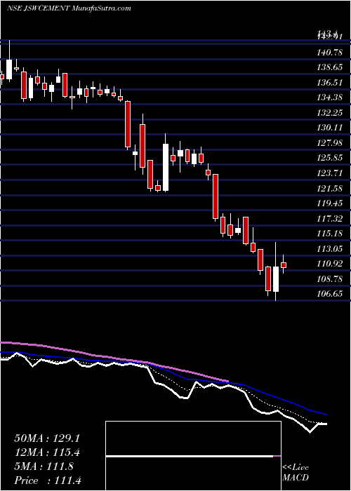  Daily chart JswCement