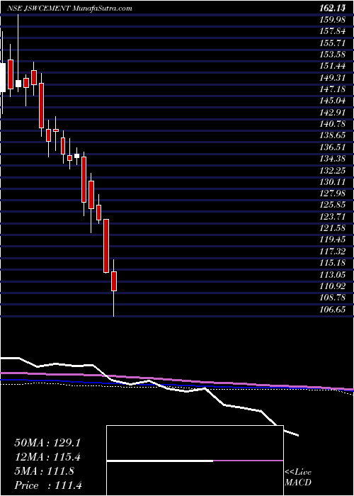  weekly chart JswCement