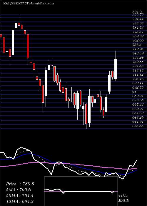  Daily chart JSW Energy Limited