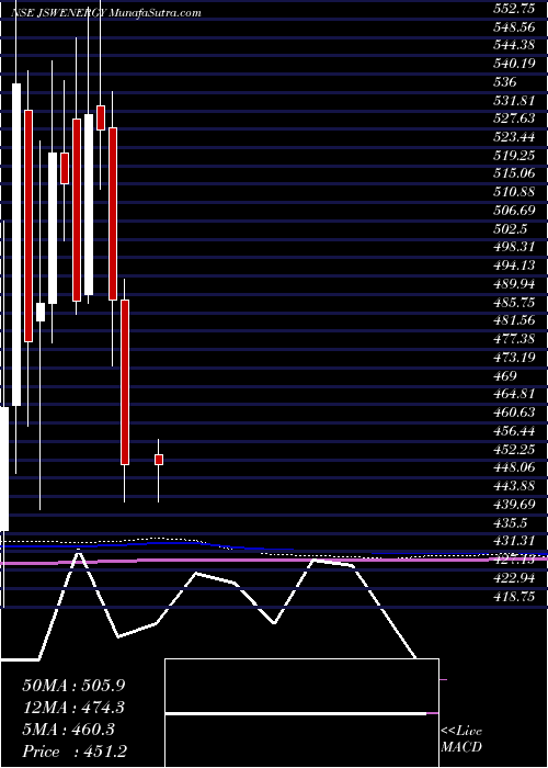  monthly chart JswEnergy