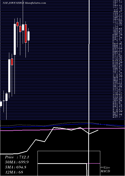  monthly chart JswEnergy